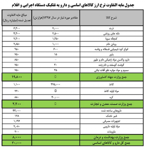 جزییات و نحوه پرداخت مابهالتفاوت نرخ ارز ابلاغ شد
