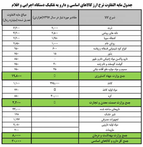 جزییات و نحوه پرداخت مابه‌التفاوت نرخ ارز ابلاغ شد