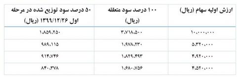 سود سهام عدالت به حساب ۴۳ میلیون سهامدار واریز شد