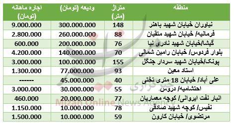 مظنه اجاره بها در نقاط مختلف تهران