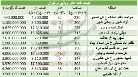 خرید خانه ویلایی در تهران چقدر آب می خورد؟