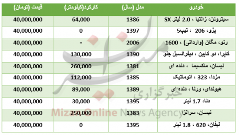 خودروهایی که با ۴۰ میلیون تومان می‌توان خرید