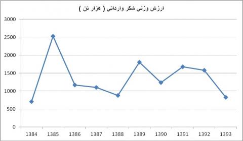 واردات شکر در 10سال گذشته+ نمودار