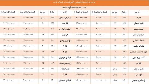 هر متر مسکن در شهرک غرب چند؟