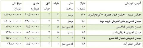 قیمت آپارتمان در محدوده تجریش