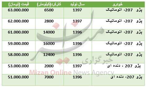 برای خرید پژو ۲۰۷ چقدر باید هزینه کرد؟