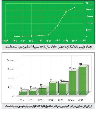 خطر کوچ دارایی صندوقها از بانکها به مقصدهايي نامعلوم