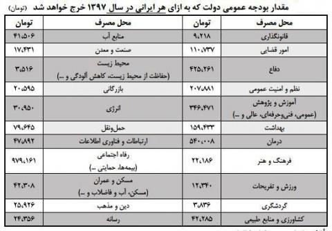 رمزگشایی از سهم هر ایرانی از بودجه سال آینده 