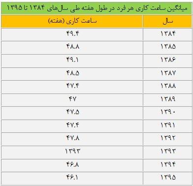 شیب نزولی ساعت کاری در کشور