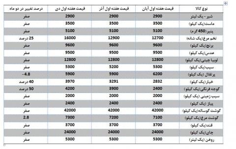 گرانی یا احساس گرانی؛ مسئله این است!؟