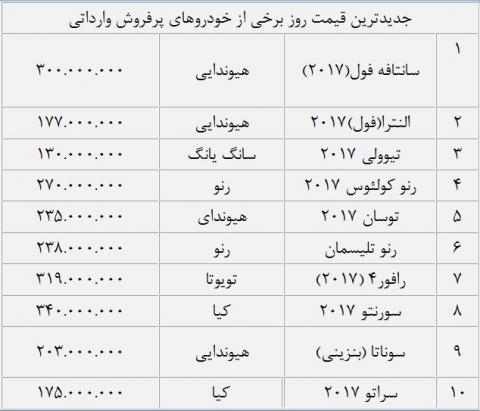 آخرین وضعیت بازار خودروهای وارداتی بعد از بازگشایی سایت 