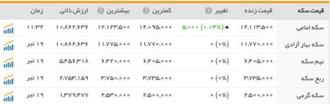روزهای بیهیجان بازار ارز و سکه