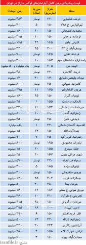 نرخ رهن کامل آپارتمان های لوکس در تهران