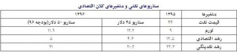 نرخ تورم ونفت در دو کفه ترازو