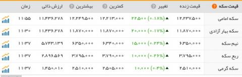 روند صعودی نرخ ارز و سکه در هفته دوم مرداد