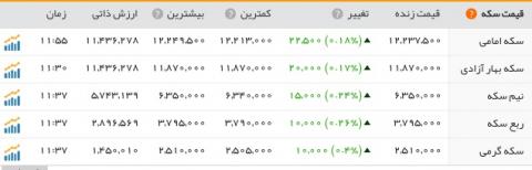 روند صعودی نرخ ارز و سکه در هفته دوم مرداد 