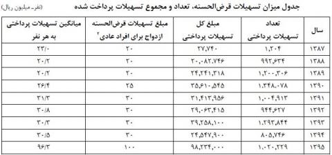 پرداخت تسهیلات ازدواج چقدر افزایش یافت؟