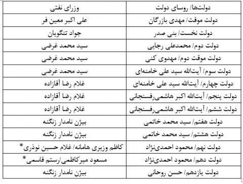 دفاع ۹ وزیر از سرمایه ملی کشور