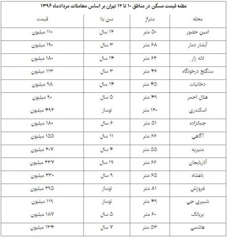 دگردیسی در بازار مسکن پایتخت