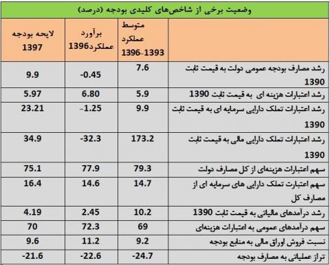 وضعیت 10 شاخص کلیدی بودجه97