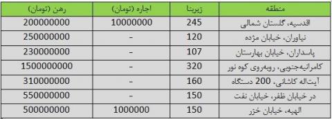 اجاره های عجیب وغریب در مناطق لاکچری پایتخت