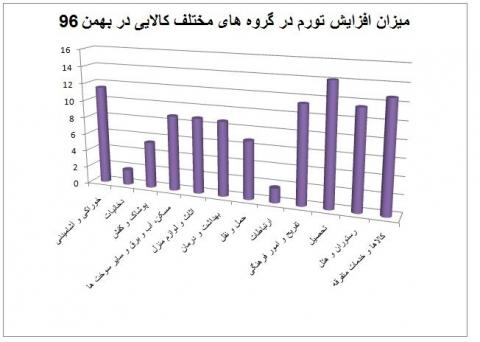 تورم در کدام بخش اقتصاد پیشتاز شد؟