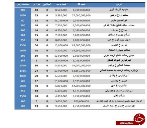 خرید زمین مسکونی در تهران متری چند؟
