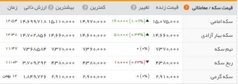 سکه ۱۶ هزار تومان گران شد