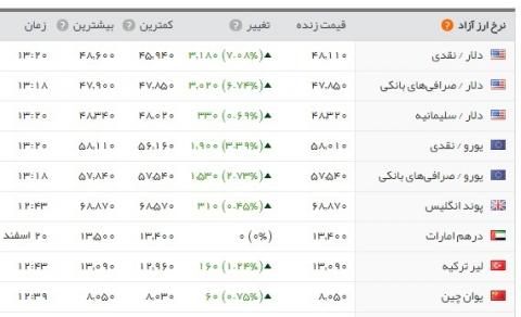 رشد ناگهانی "دلار" بازار را شگفت زده کرد!