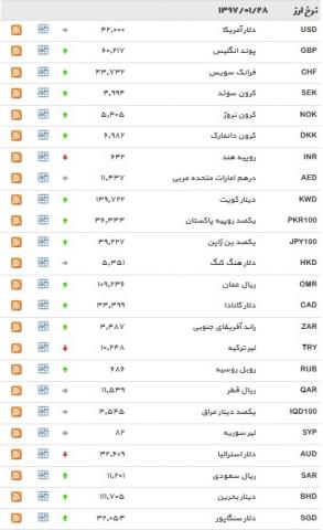 جدیدترین نرخ بانکی ۳۹ ارز اعلام شد