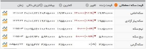 بازار سکه و ارز فرو ریخت!