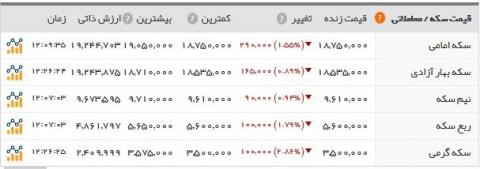 عقب نشینی بازار ارز و سکه در آستانه ماه رمضان