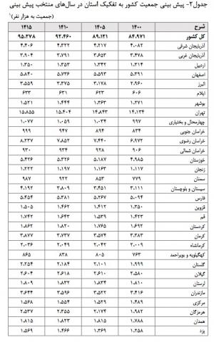 پیش بینی تغییرات جمعیتی ایران تا سال ۱۴۳۰