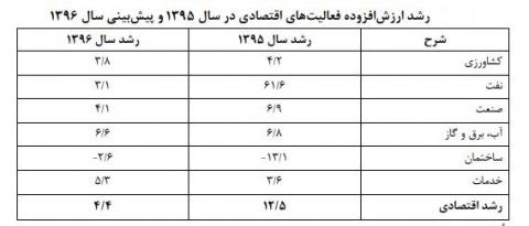 نرخ رشد اقتصادی سال گذشته چقدر بود؟