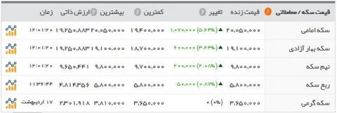 صعود دوباره "سکه" بعد از سقوط یک روزه!