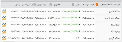 نرخ طلا، سکه و یورو بالا رفت