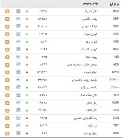 افزایش نرخ ۱۸ ارز در بازار روز شنبه