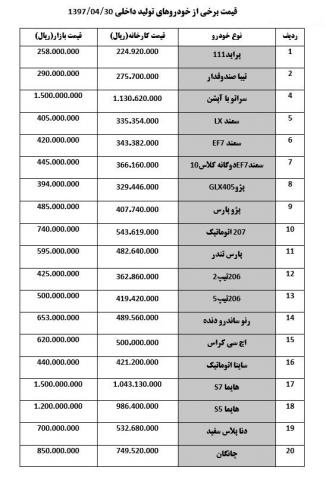 نوسان۵۰۰ هزار تومانی قیمت خودروهای داخلی 