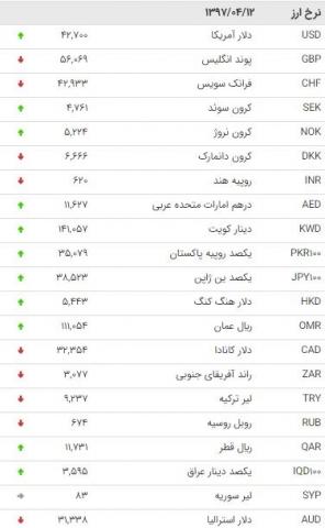 دلار ۴۲۰۰ تومانی گران شد!