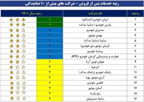 مردم از خدمات پس از فروش خودرو چقدر راضی اند؟