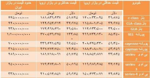 قیمت خودروهای اروپایی در تهران