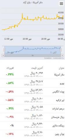 دلار در اولین روز هفته 4029 تومان کلید خورد