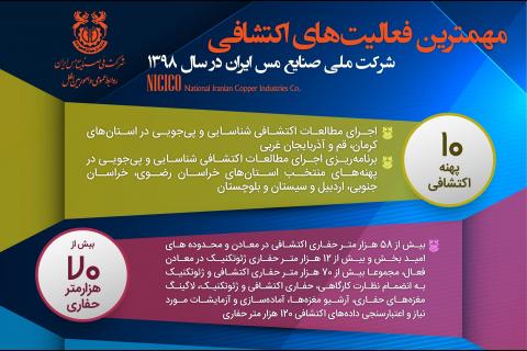 مروری بر مهمترین فعالیتهای اکتشافی شرکت مس در سال 1398