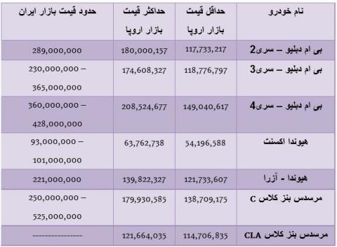 مقایسه قیمت خودرو در ایران و اروپا