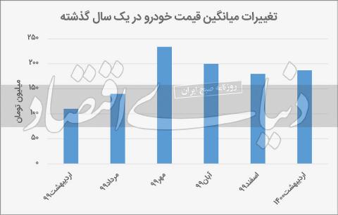 قله و دره بازار خودرو در یک سال گذشته