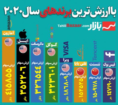 با ارزشترین برندهای سال۲۰۲۰