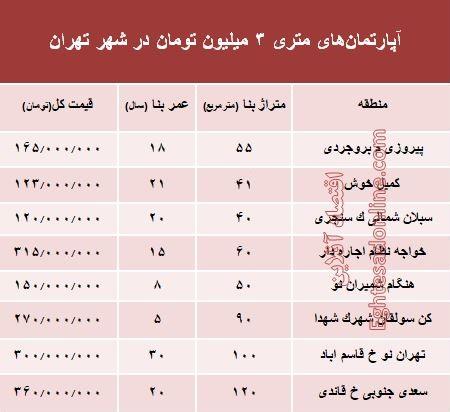 آپارتمانهای متری ۳ میلیون تهران کجاست؟