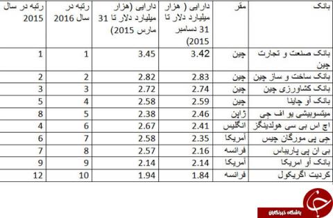 انتشار فهرست بانکهای بزرگ جهان