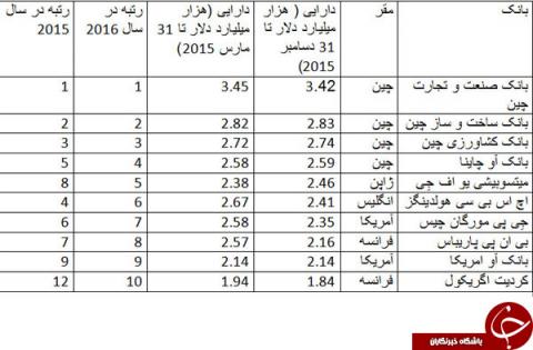  انتشار فهرست بانک‌های بزرگ جهان