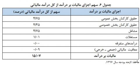 میزان افزایش مالیات حقوق در سال ۹۷